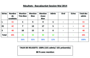 Résultats bac 2014