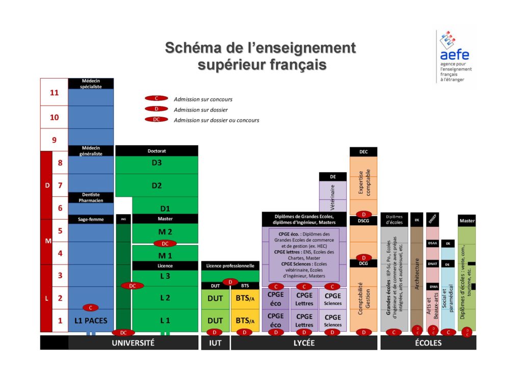 Schema_enseignement-sup_francais_2012