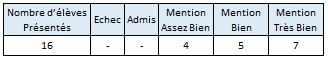 Brevet français 2017