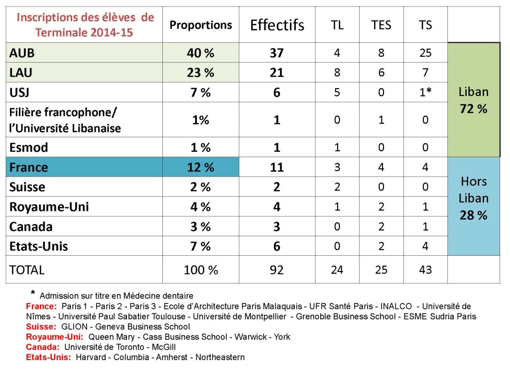 Statistiques_Inscriptions_Term_2014-2015