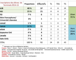 Statistiques_Inscriptions_Term_2014-2015