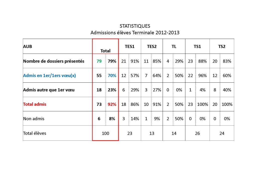stats_admissions_aub_2013
