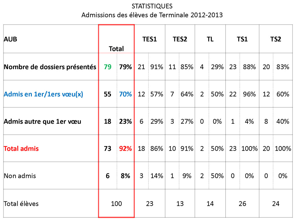 stats_admissions_aub_2013