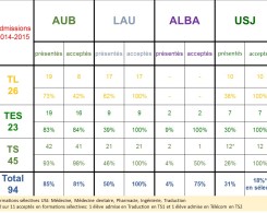 admissions post bac