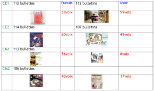 Résultats BCD